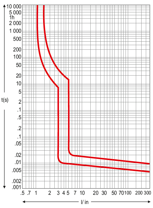 Время-токовые характеристики выключателей типа B VMtec «Mini» 0,5-125 А