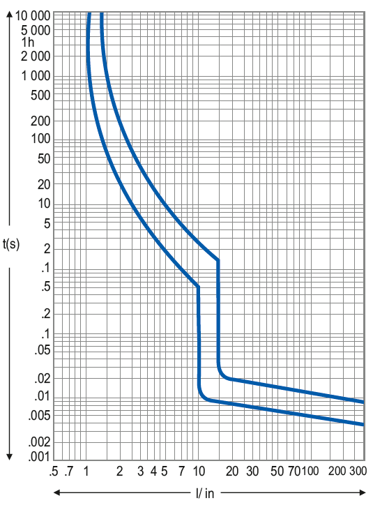 Время-токовые характеристики выключателей типа D VMtec «Mini» 0,5-125 А